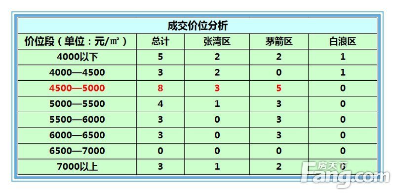 最新商品成交價表及分析概覽