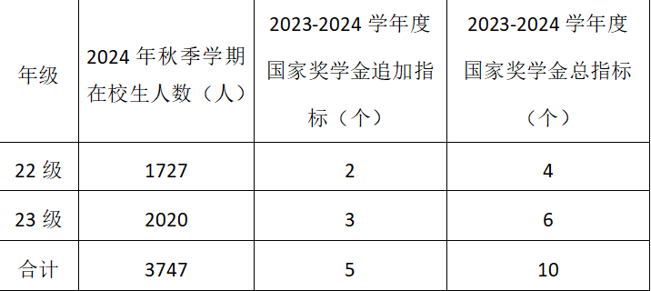 國家獎學(xué)金獎勵名額翻倍，開啟激勵卓越培育精英新篇章